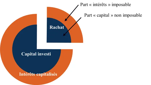 Graphique comparant la fiscalité d'un retrait sur assurance vie avant et après 8 ans de détention, avec l'abattement annuel de 4600 euros